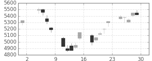 ソニーの日足チャート(2002年11月)