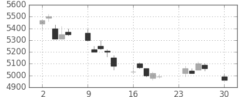 ソニーの日足チャート(2002年12月)