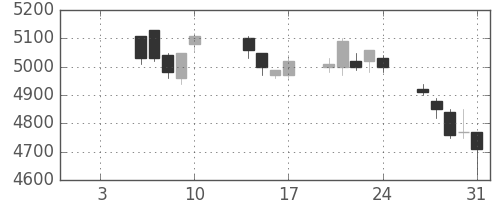 ソニーの日足チャート(2003年1月)