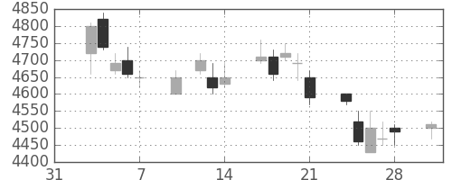 ソニーの日足チャート(2003年2月)