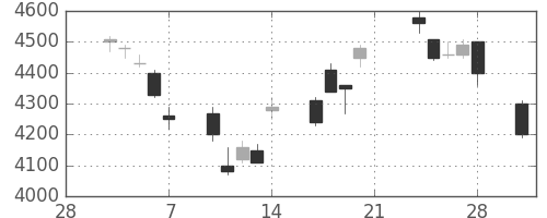 ソニーの日足チャート(2003年3月)