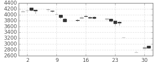ソニーの日足チャート(2003年4月)