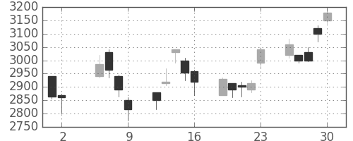 ソニーの日足チャート(2003年5月)