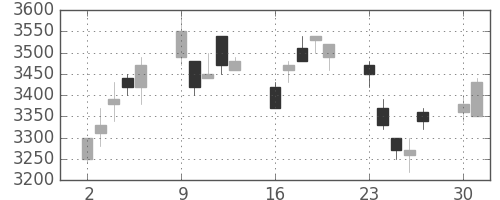 ソニーの日足チャート(2003年6月)