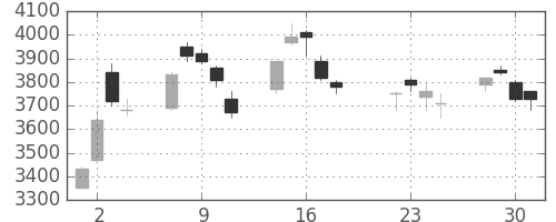 ソニーの日足チャート(2003年7月)