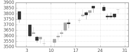 ソニーの日足チャート(2003年8月)