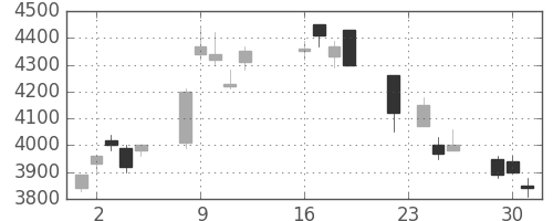 ソニーの日足チャート(2003年9月)