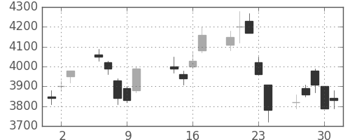 ソニーの日足チャート(2003年10月)