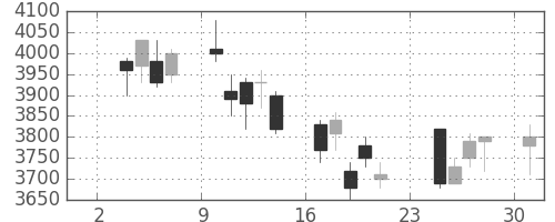ソニーの日足チャート(2003年11月)