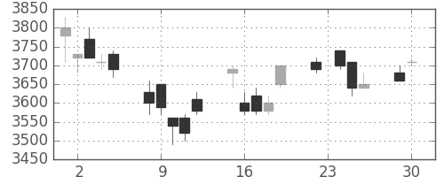 ソニーの日足チャート(2003年12月)