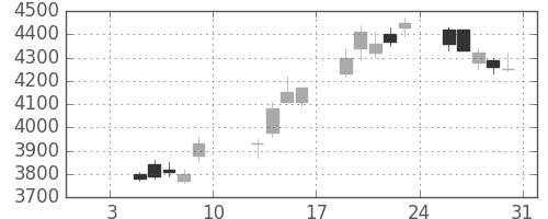 ソニーの日足チャート(2004年1月)