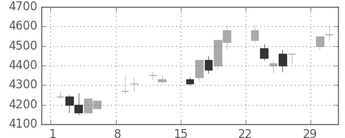 ソニーの日足チャート(2004年2月)