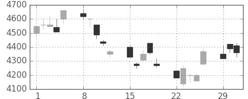 ソニーの日足チャート(2004年3月)