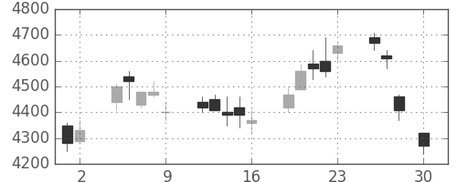 ソニーの日足チャート(2004年4月)