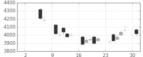 ソニーの日足チャート(2004年5月)