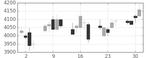 ソニーの日足チャート(2004年6月)