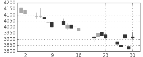 ソニーの日足チャート(2004年7月)