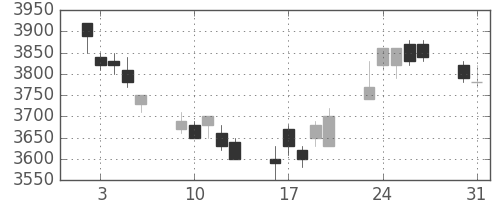 ソニーの日足チャート(2004年8月)