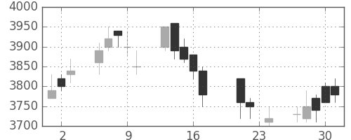 ソニーの日足チャート(2004年9月)