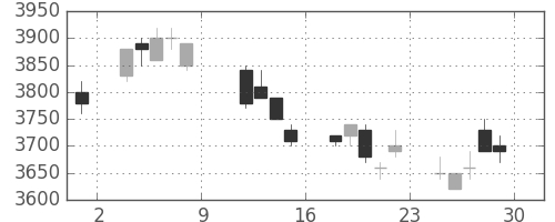 ソニーの日足チャート(2004年10月)