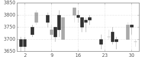 ソニーの日足チャート(2004年11月)