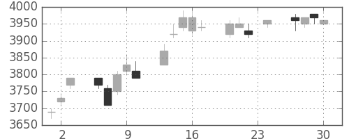 ソニーの日足チャート(2004年12月)