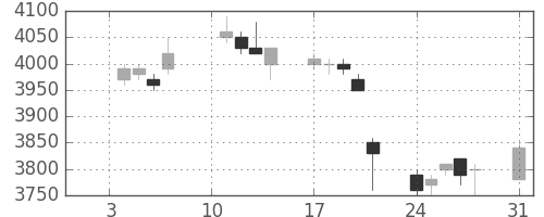 ソニーの日足チャート(2005年1月)
