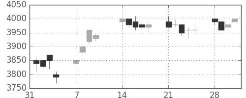 ソニーの日足チャート(2005年2月)