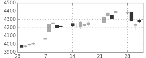 ソニーの日足チャート(2005年3月)