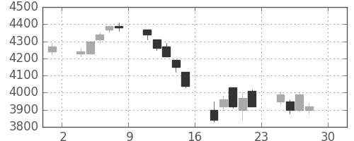 ソニーの日足チャート(2005年4月)