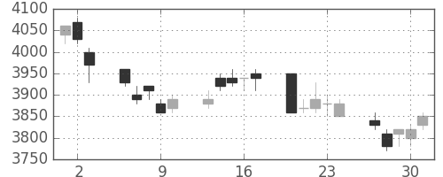 ソニーの日足チャート(2005年6月)