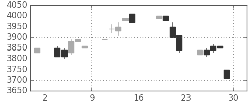 ソニーの日足チャート(2005年7月)