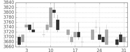 ソニーの日足チャート(2005年8月)