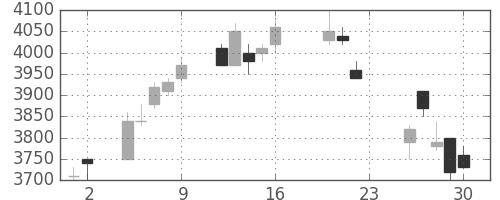 ソニーの日足チャート(2005年9月)
