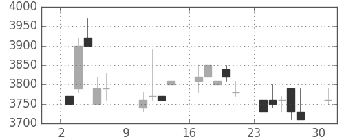ソニーの日足チャート(2005年10月)