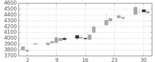 ソニーの日足チャート(2005年11月)