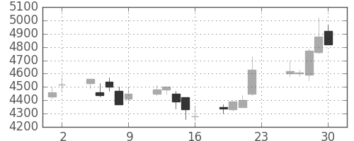 ソニーの日足チャート(2005年12月)