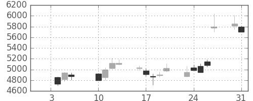 ソニーの日足チャート(2006年1月)
