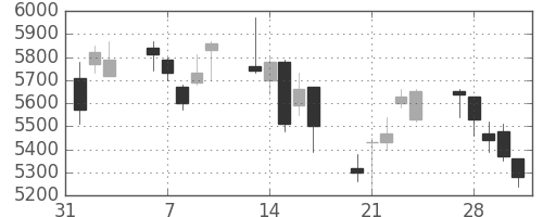 ソニーの日足チャート(2006年2月)