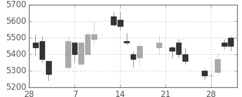 ソニーの日足チャート(2006年3月)