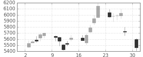 ソニーの日足チャート(2006年4月)