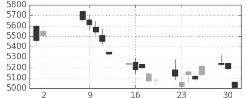 ソニーの日足チャート(2006年5月)