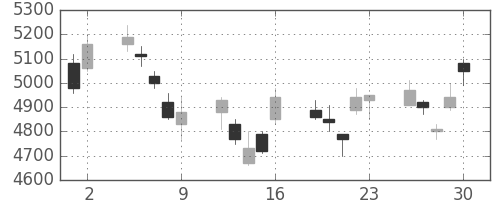 ソニーの日足チャート(2006年6月)