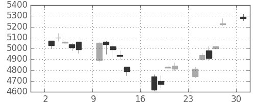 ソニーの日足チャート(2006年7月)