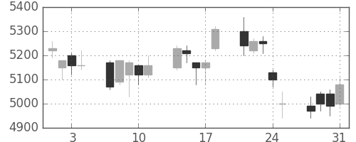 ソニーの日足チャート(2006年8月)