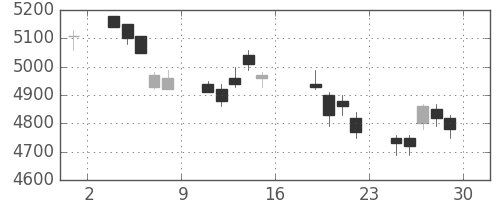 ソニーの日足チャート(2006年9月)