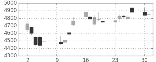 ソニーの日足チャート(2006年10月)