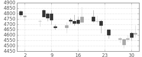ソニーの日足チャート(2006年11月)