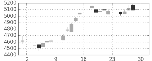 ソニーの日足チャート(2006年12月)