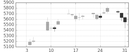 ソニーの日足チャート(2007年1月)